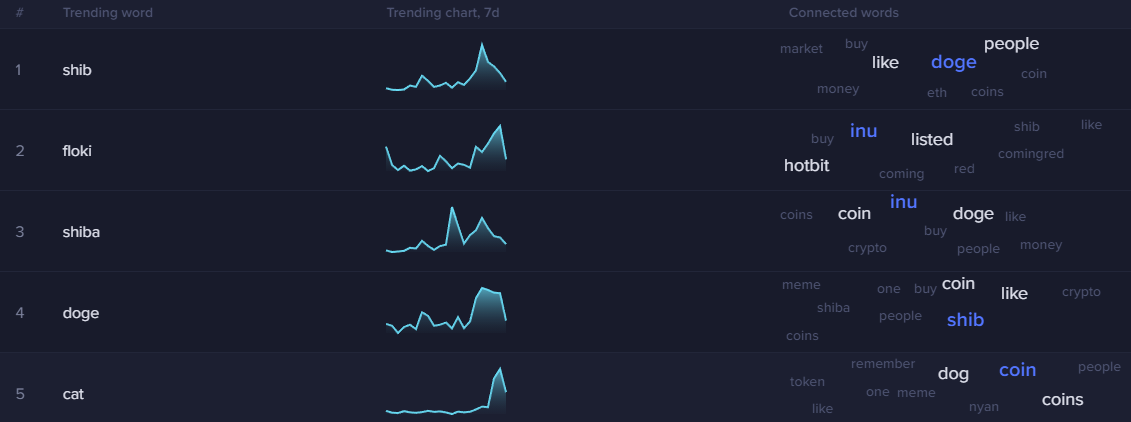 coin.one-Shiba and Doge became two most popular topics in community